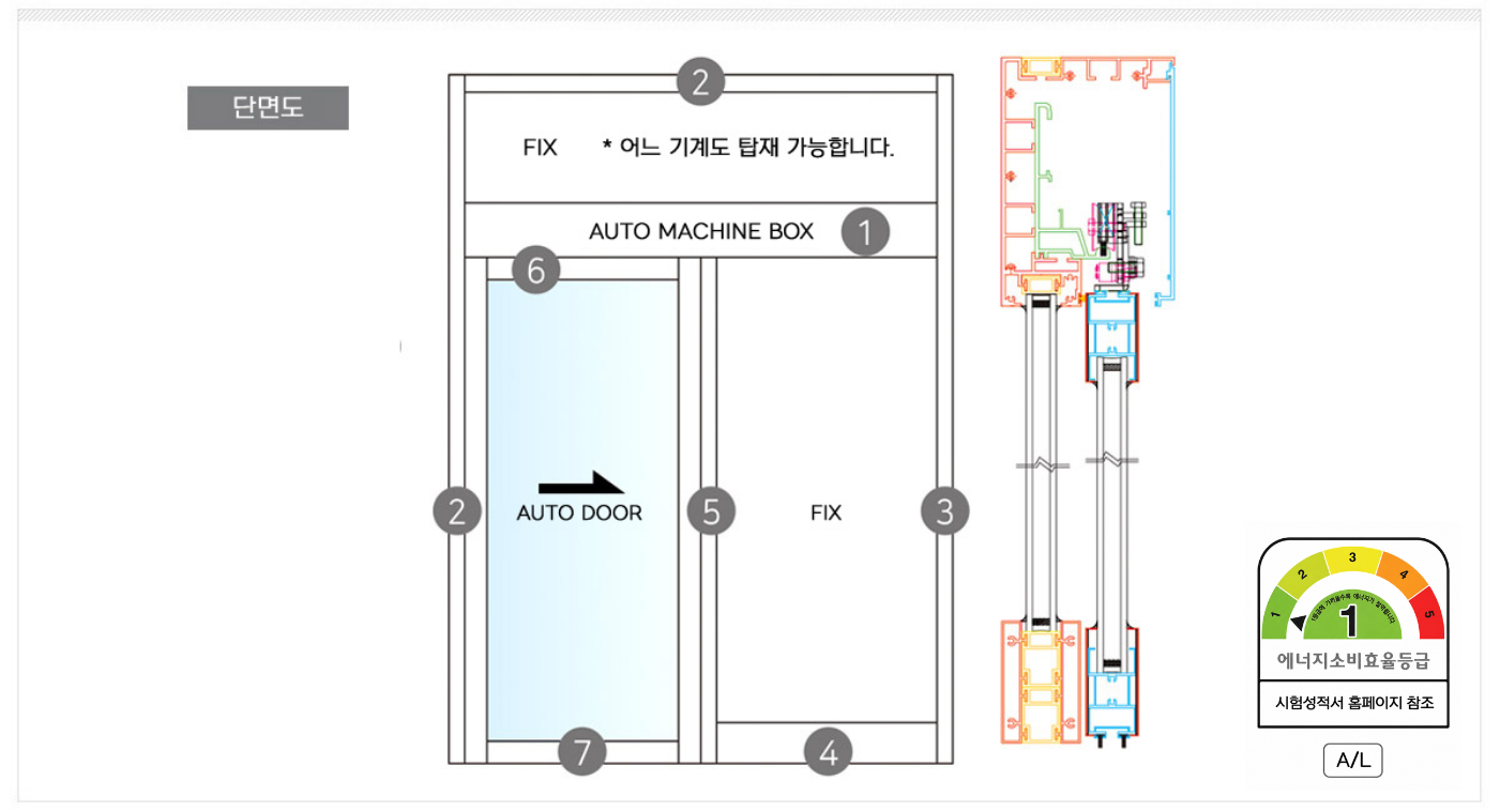 단열 알루미늄 자동문 단면도. FIX, 기계박스, 자동문, 프레임 기호 1~7과 에너지소비효율 1등급 정보