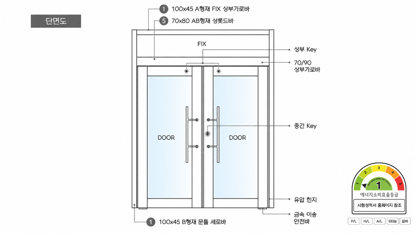 슬림 세이프 도어 단면도. FIX 상부가로바, 상롯드바, 문틀 세로바, 상부·중간 키, 유압 힌지, 금속 이송 안전바와 에너지소비효율 1등급 정보